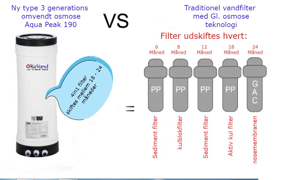 Nyt type filter til Rent postevand Nyt type filter til Rent postevand