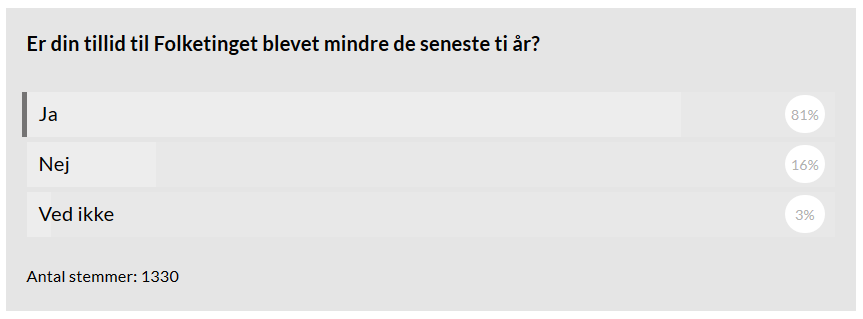Danskerne elsker ikke Folketinget